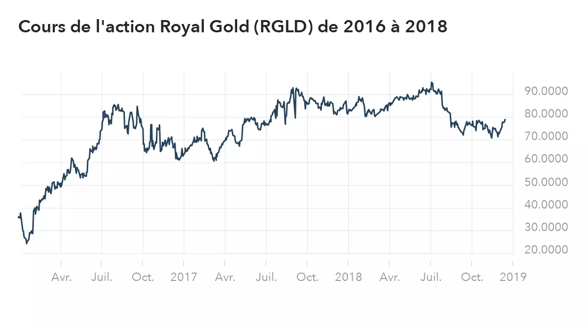 graphique Royal Gold